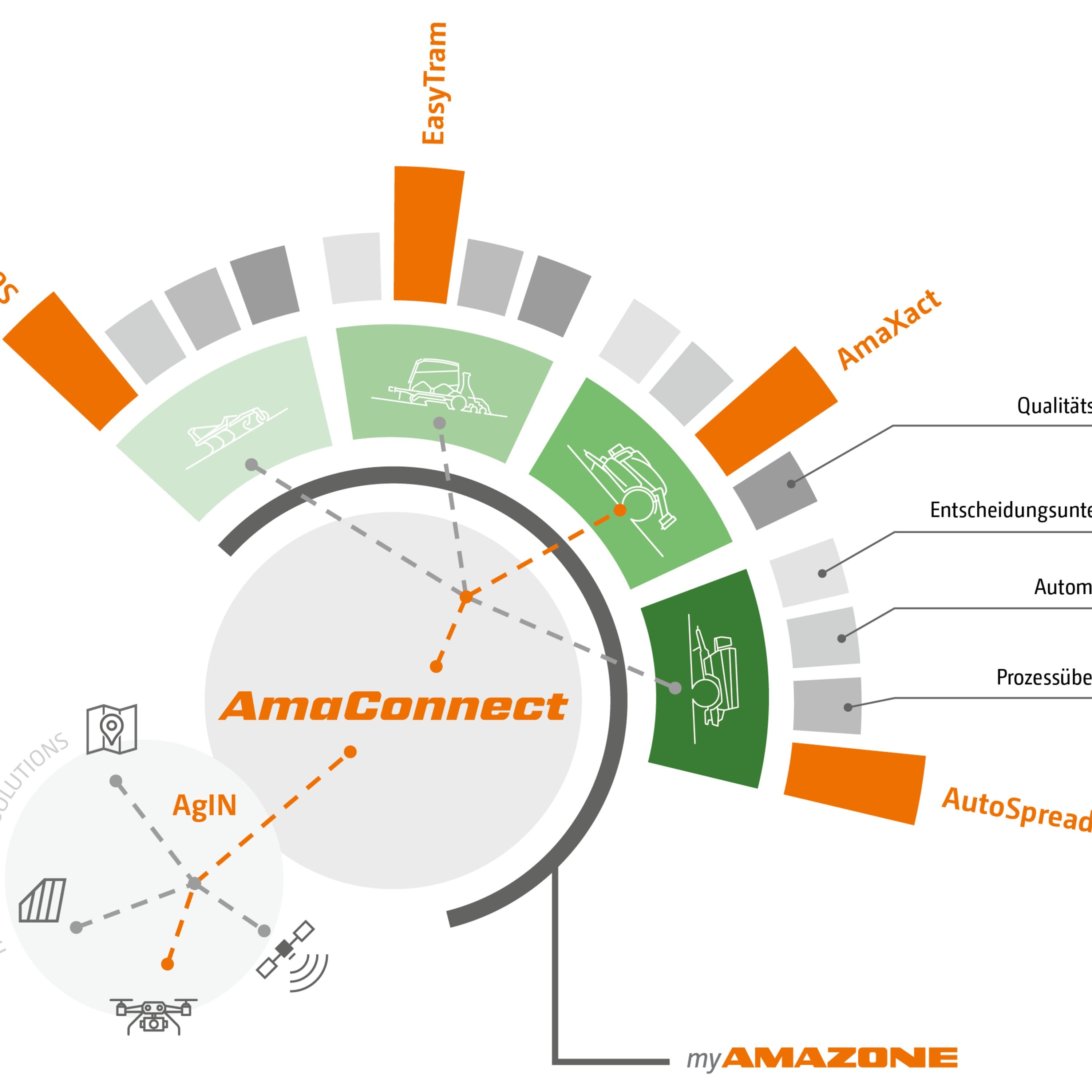 AmaConnect und die digitale Zukunft vernetzter Landtechnik